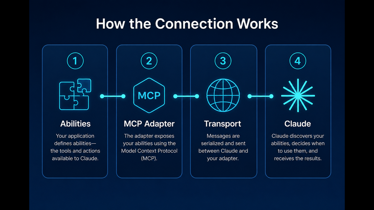 Four-step diagram: Abilities, MCP Adapter, Transport, Claude