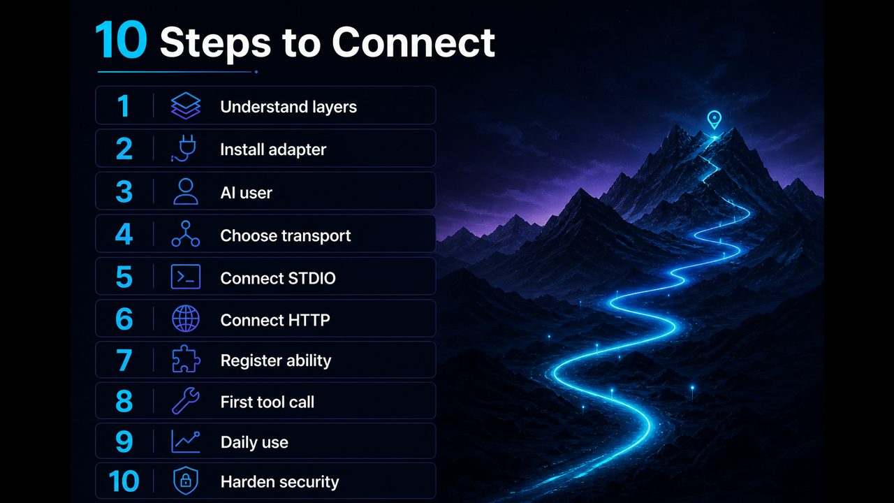 Ten numbered steps to connect WordPress with MCP and Claude